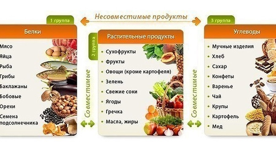 Какие продукты не сочетаются между собой