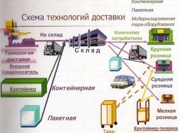 Как правильно на своем предприятии организовать логистику.