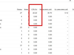 Что значит CTR в Adwords