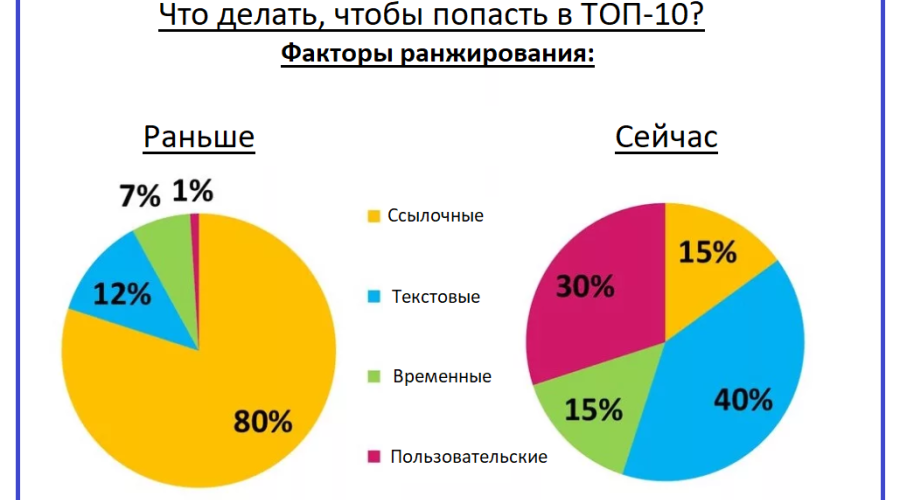 Так отменили ли ссылочное ранжирование?