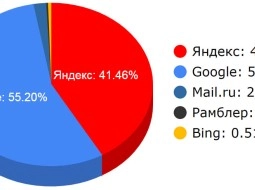 Как все начиналось и насколько Яндекс популярен сейчас
