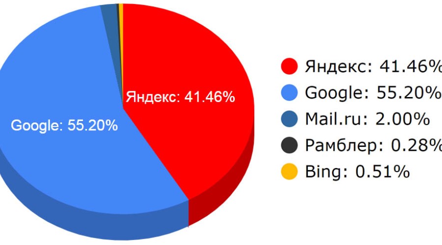 Как все начиналось и насколько Яндекс популярен сейчас