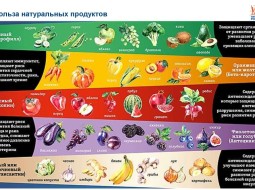 Влияет ли цвет продукта на его пользу?