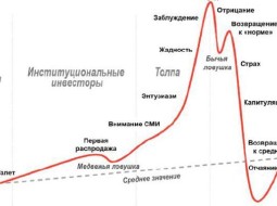 Фазы цикла криптовалютного рынка