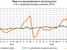 Объем промышленного производства увеличился.