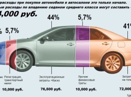 Расчет стоимости владения автомобилем