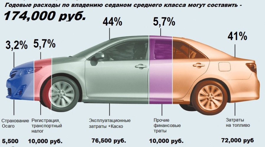 Расчет стоимости владения автомобилем