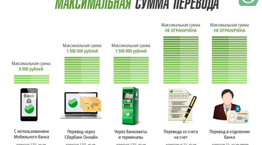 Какая максимальная сумма перевода через Сбербанк Онлайн?